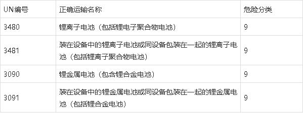 鋰<a href='http://m.dogcrazzzy.com' title='電池海運(yùn)' >電池海運(yùn)</a>